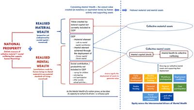 Measuring, Modeling, and Forecasting the Mental Wealth of Nations